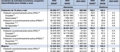 Informalidad laboral incrementó en tercer trimestre de 2023