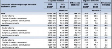 Informalidad laboral incrementó en tercer trimestre de 2023
