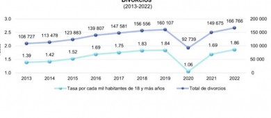 México registra el número de divorcios más alto de los últimos 10 años