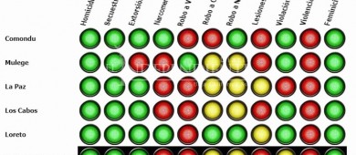 Violencia Familiar el delito de mayor presencia en todo Baja California Sur