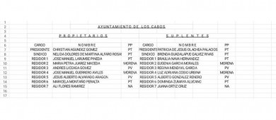 Filtran lista del gabinete que acompañará a Christian Agúndez, de llegar a la alcaldía de Los Cabos