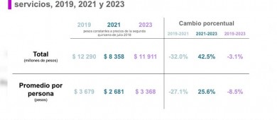 Corrupción para trámites costó casi 12 mil millones en 2023: Inegi
