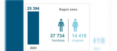 Corrupción para trámites costó casi 12 mil millones en 2023: Inegi