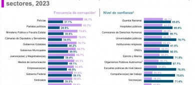 Corrupción para trámites costó casi 12 mil millones en 2023: Inegi