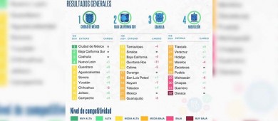 BCS, segundo lugar en competitividad del país