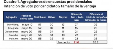 Encuesta difundida por Xóchitl Gálvez no es de Citibanamex; sondeo de la institución da ventaja a Sheinbaum
