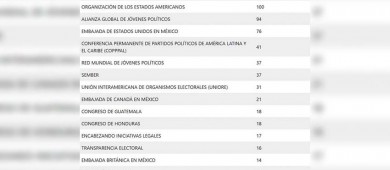 Elecciones contarán con 1,309 observadores extranjeros, informa el INE