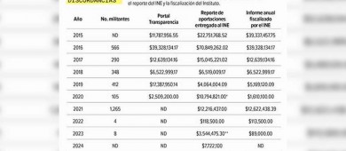 PRI se embrolla con aportaciones; discrepan cifras hasta en 97%