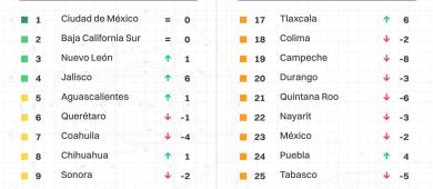 IMCO: Baja California Sur, la segunda entidad más competitiva de México