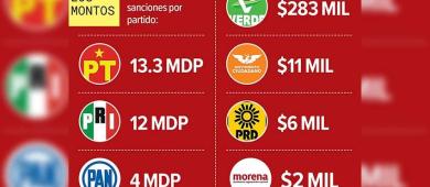 INE perdona 33 mdp en multas a partidos; les rebaja sanción de 65 a 32 mdp