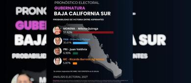 Encuesta coloca a Milena Quiroga como la mejor posicionada de MORENA para la gubernatura de BCS